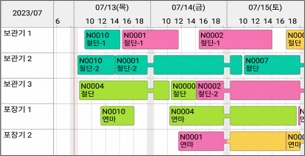 FLEXSCHE GP 자원 Gantt Chart 화면